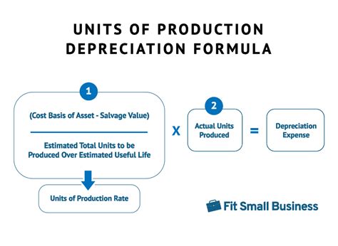 Units of Production Depreciation: How To Calculate & Formula