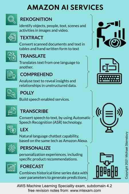 Amazon AI Services - ML exam practice questions