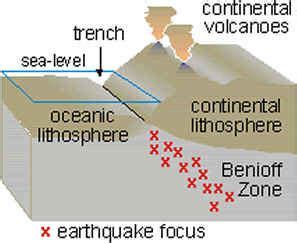 Wadati–Benioff zone - Alchetron, The Free Social Encyclopedia