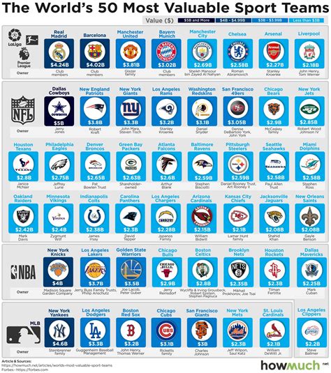 Ranking the Most Valuable Sports Teams in 2019: Is Your Team In?