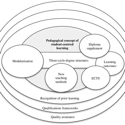 Architecture of the Bologna Process | Download Scientific Diagram