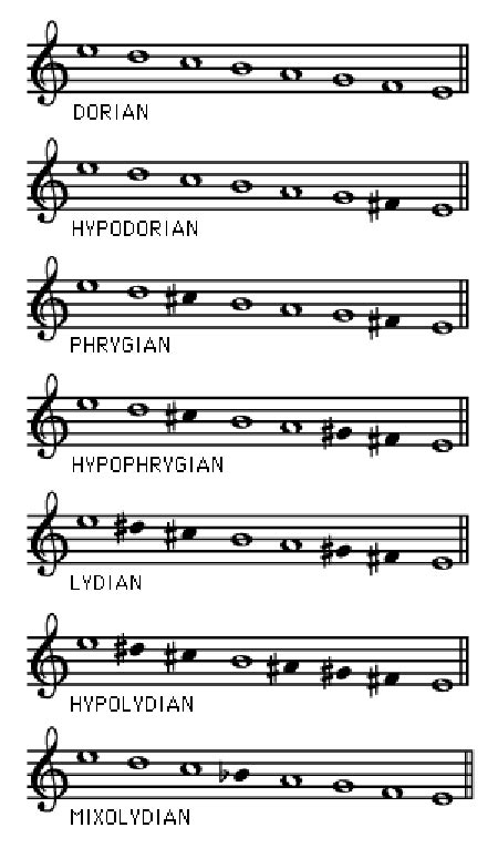 2 Seven Greek modes in modern notation showing the whole and half-step... | Download Scientific ...