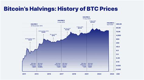 Bitcoin Halving 2024 Prediction - Letti Kessia