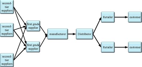 Basic structure of supply chain.... | Download Scientific Diagram