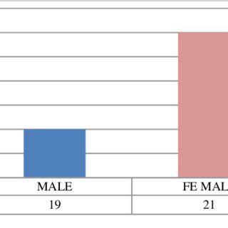 Distribution according to age. | Download Scientific Diagram