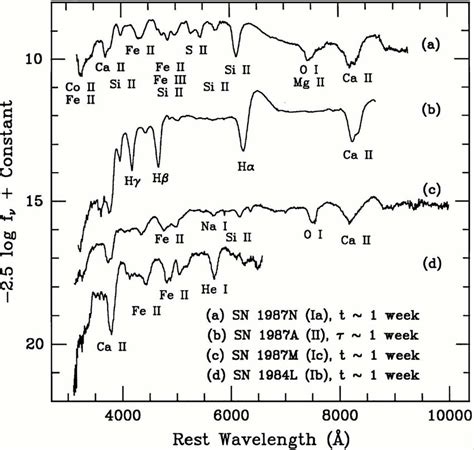 2.: Comparison of early time spectra of supernovae belonging to... | Download Scientific Diagram