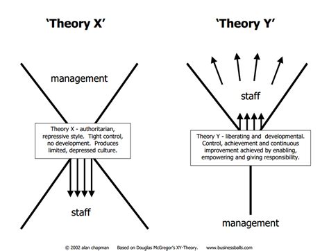 Penning it down: Theory X and Theory Y