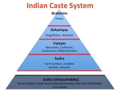 Jati-India’s Caste System