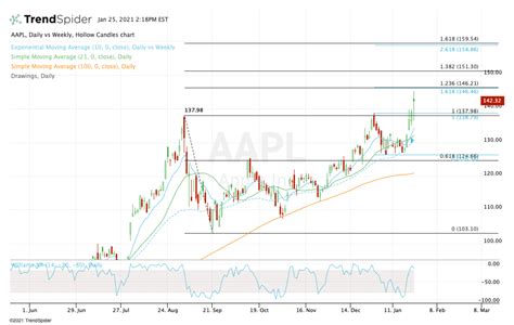 Is Apple a Buy at New Highs and Ahead of Earnings? - TheStreet