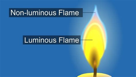 what makes the middle zone of a candle flame luminous?? - Brainly.in