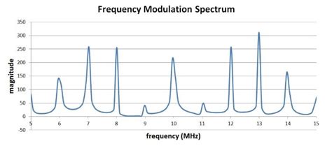 Frequency Modulation: Theory, Time Domain, Frequency Domain | Radio ...