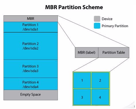 Understanding Partition Scheme MBR vs GPT - GoLinuxHub