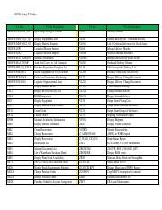 GCSS- Army T-Codes.pdf - GCSS-Army T-Codes T-Codes T-Code Description /ISDFPS/CHANGE SLOC Split ...