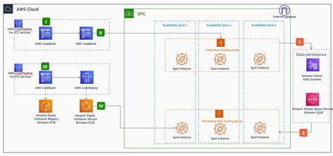 AWS CodePipeline | AWS Architecture Blog