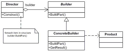 C# Builder Design Pattern