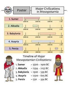 Ancient Mesopotamia Major Civilizations Timeline Poster | Ancient mesopotamia, Ancient ...