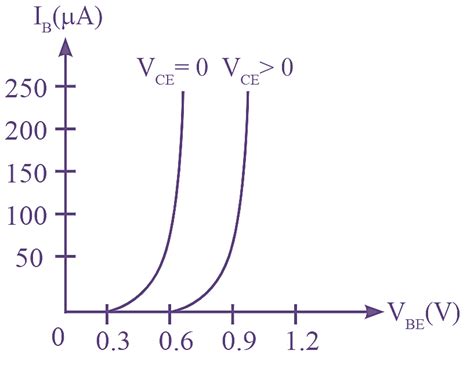 What is Common Emitter (CE) Configuration of Transistor? Circuit Diagram, Derivation, Input ...