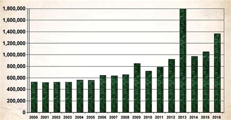 Adjusted NICS figures shows decrease of more than 1 million :: Guns.com