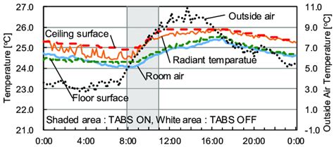 Indoor temperature (Feb. 8, 2017) Fig. 17 shows the indoor temperature... | Download Scientific ...