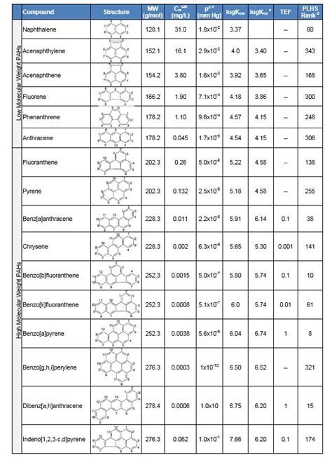 Polycyclic Aromatic Hydrocarbons (PAHs) - Enviro Wiki