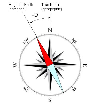 What is magnetic declination?