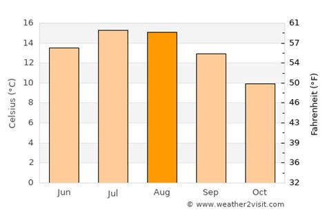 Bradford Weather in August 2023 | United Kingdom Averages | Weather-2-Visit