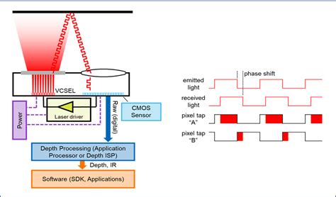 Time of Flight Camera – System Overview - Azure Depth Platform