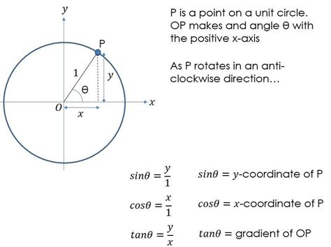 The graphs of sine, cosine and tangent | Teaching Resources