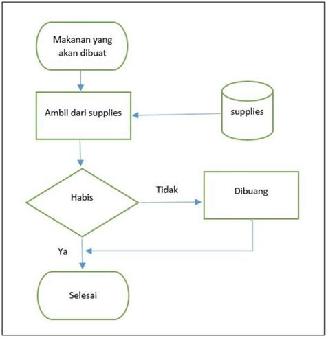 SOP Restoran/Rumah Makan, Format+6 Contoh Lengkap | Diagram alir, Diagram, Buku