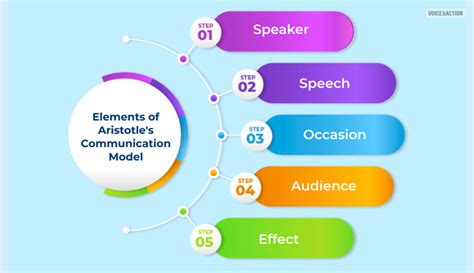 What Is Aristotle Model Of Communication And It's Advantages