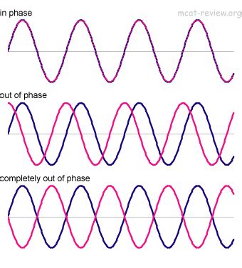 Waves and Periodic Motion - MCAT Review