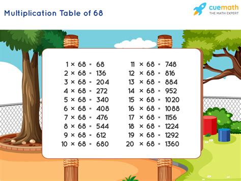 Table of 68 - Learn 68 Times Table | Multiplication Table of 68