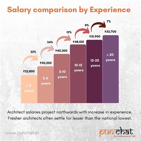 Architect Salaries in India : What to Expect — PUN:CHAT