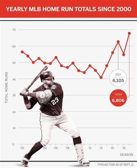 Going, going, gone! Inside MLB's new home run record - ESPN