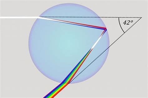 Rainbow | Rainbow experiment, Rainbow, Refraction experiment