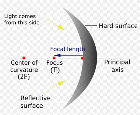 Mirrors Edge Ending A Relationship - Concave Mirror Diagram Labeled ...