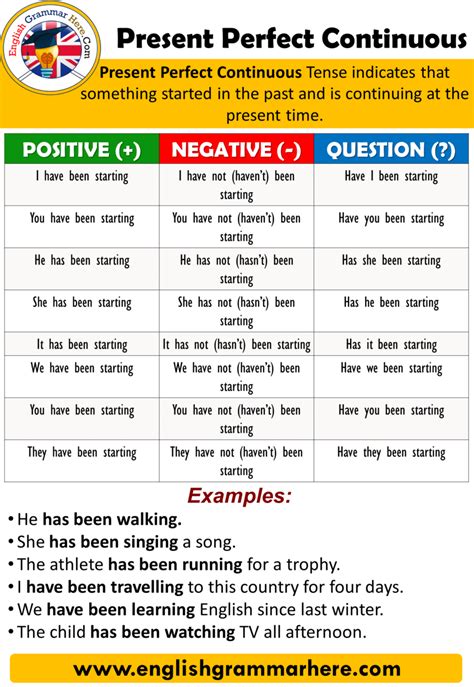 Using The Present Perfect Continuous Tense in English Archives - English Grammar Here