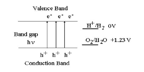 Band gap structure of a semiconductor | Download Scientific Diagram