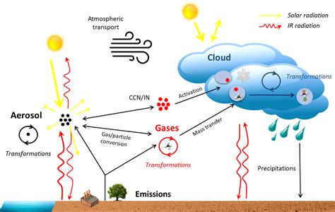 AMT - Cézeaux-Aulnat-Opme-Puy De Dôme: a multi-site for the long-term survey of the tropospheric ...