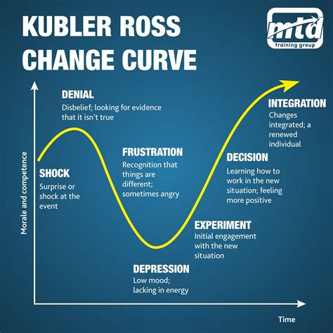 Kubler Ross Change Curve | Images and Photos finder