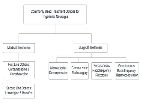 Trigeminal Neuralgia Treatment