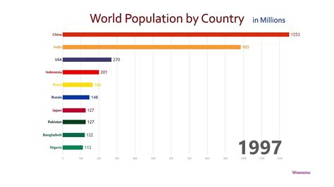 Top 10 Country Population Ranking History (1950-2050) - YouTube