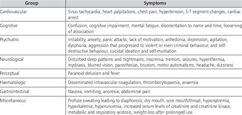 Adverse effects of synthetic cathinones as divided into groups | Download Table