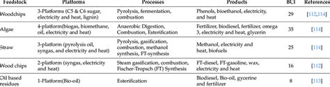 Examples of biorefinery integration to produce two or more platforms ...