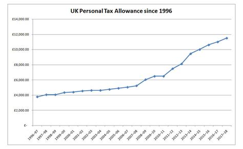 HMRC Personal Income Tax Allowance Accountancy Advice