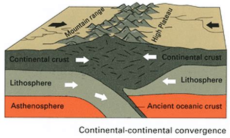 Convergent Boundaries - When the Earthquakes