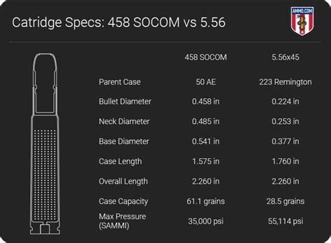 458 SOCOM vs 5.56: Big Bore Ballistics in a Standard AR-15 | Perfect Union