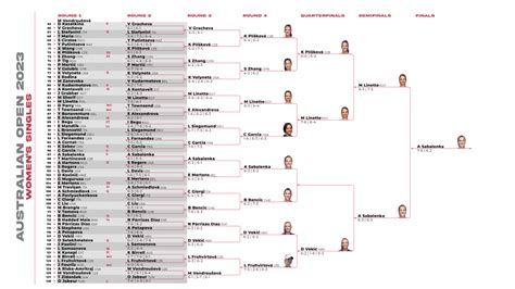 Australian Open results 2023: Live tennis scores, full draw, bracket from Melbourne Park ...