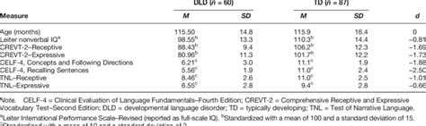 Standardized assessment scores for the subset of participants with DLD ...