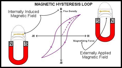 Magnetic Materials: Types of Magnetism, Applications, and Origin of ...